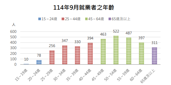 資料來源:連江縣主計處
