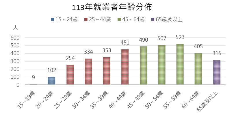 資料來源:連江縣主計處
