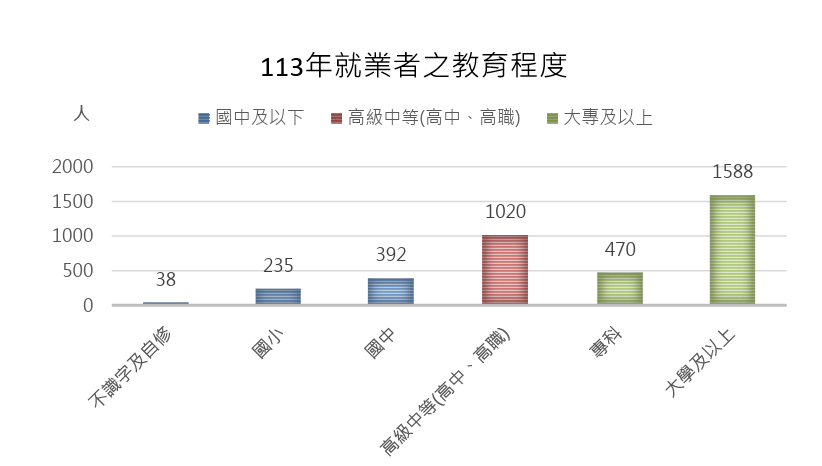 資料來源:連江縣主計處