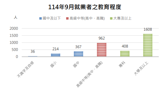資料來源:連江縣主計處