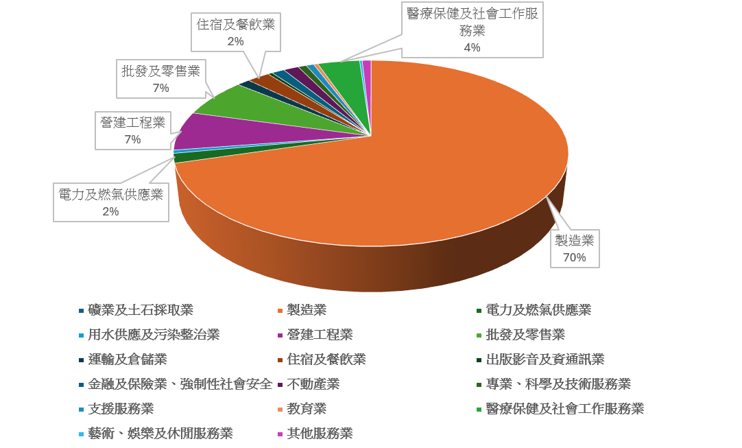 環境分析圓餅圖