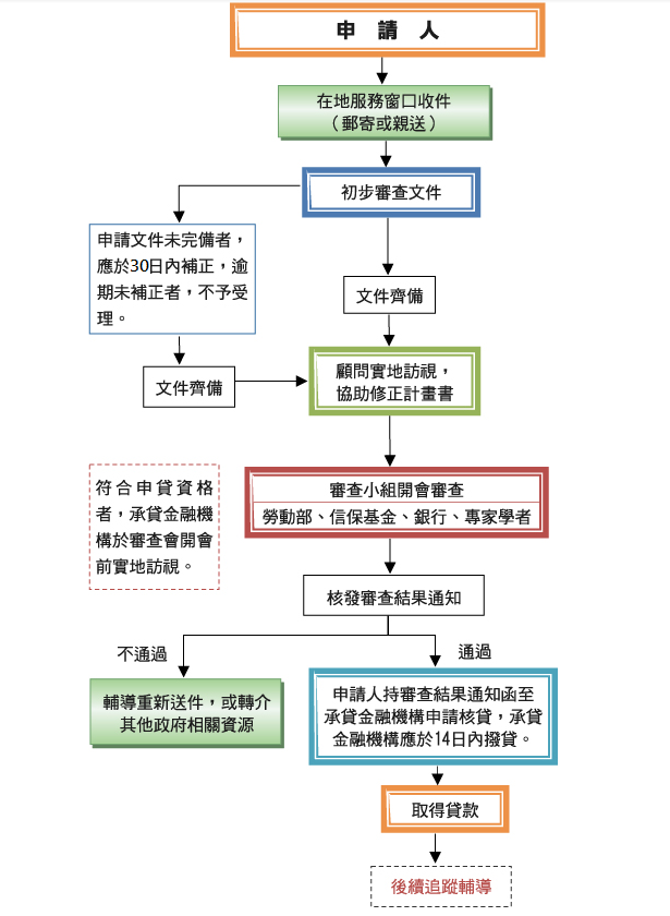 創業貸款流程圖